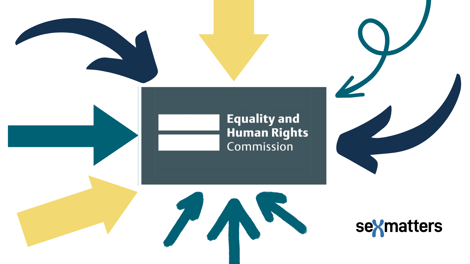 The EHRC surrounded by arrows